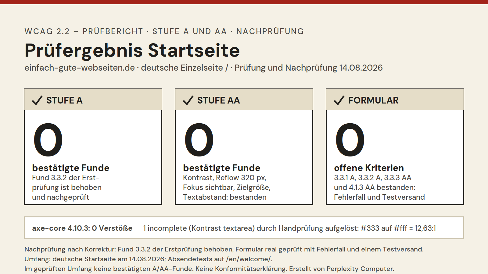 Infografik zum Prüfergebnis nach der Nachprüfung: 0 bestätigte Funde auf Stufe A, 0 bestätigte Funde auf Stufe AA, 0 offene Formularkriterien; die Erfolgskriterien 3.3.1, 3.3.2, 3.3.3 und 4.1.3 sind bestanden, axe-core 4.10.3 meldet keine Verstöße.