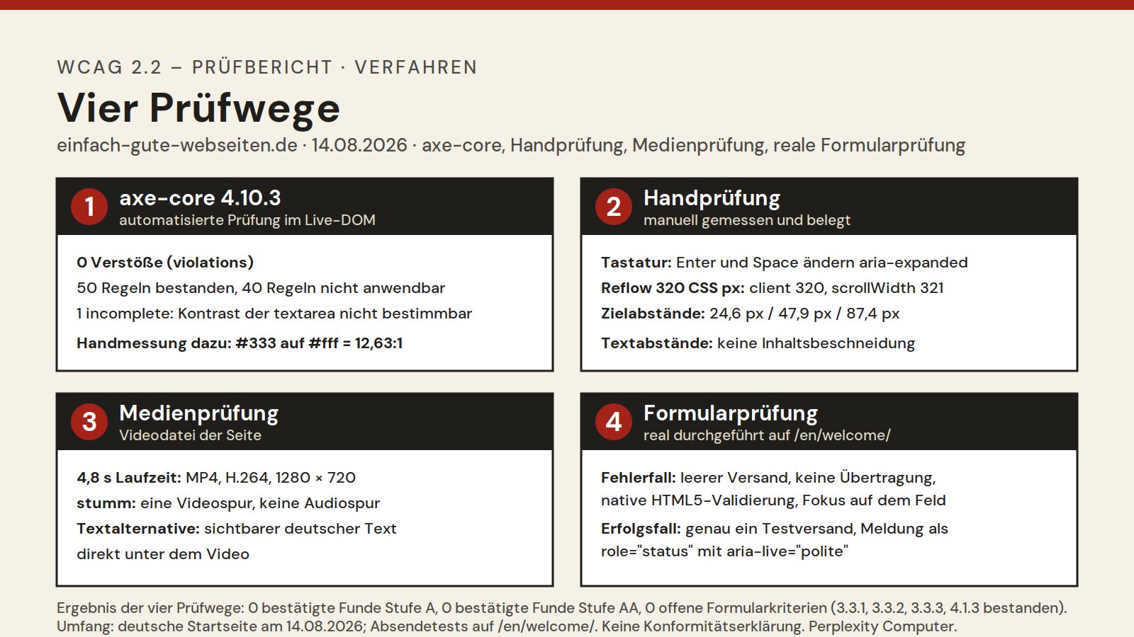 Infografik mit vier Prüfwegen: axe-core 4.10.3 mit 0 Verstößen, Handprüfung mit Enter und Space, 320 CSS px, Zielabständen von 24,6 bis 87,4 Pixel und Textabständen, Medienprüfung eines 4,8 Sekunden langen stummen Videos mit sichtbarer Textalternative sowie reale Formularprüfung der englischen Sprachvariante mit Fehlerfall und einem Testversand.